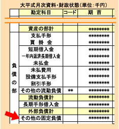 その他 の 流動 ストア 負債