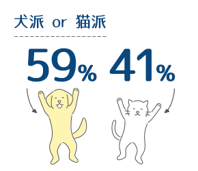 数字で見る大平経営会計事務所：犬派or猫派