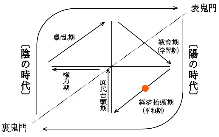 2021年：陰陽五行説図