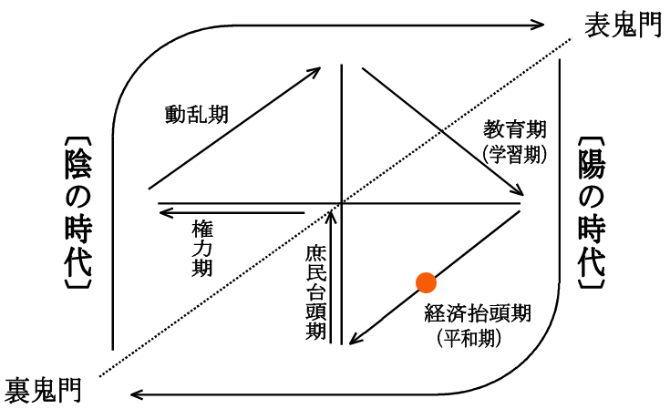 2022年：陰陽五行説図