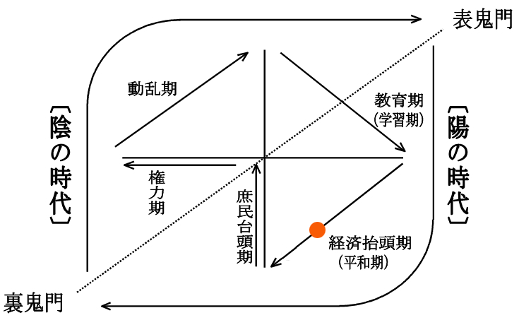 2023年：陰陽五行説図